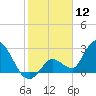 Big Spanish Key tide chart for Sunday, January 12, 2025