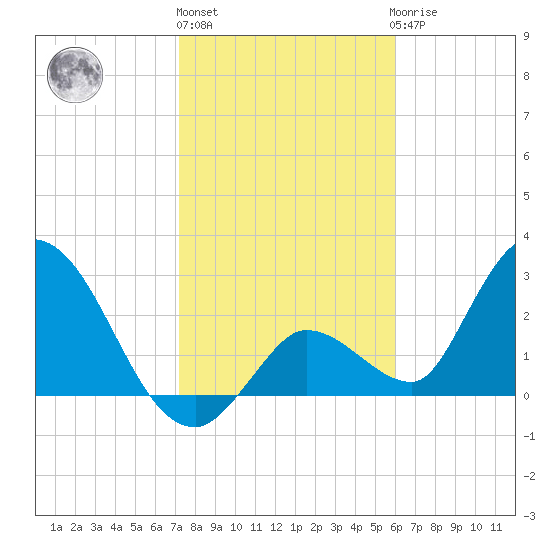 Big Spanish Key tide chart for Monday, January 13, 2025