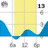 Big Spanish Key tide chart for Monday, January 13, 2025