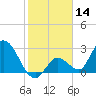 Big Spanish Key tide chart for Tuesday, January 14, 2025