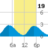 Big Spanish Key tide chart for Sunday, January 19, 2025