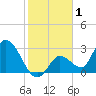 Big Spanish Key tide chart for Wednesday, January 1, 2025