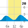 Big Spanish Key tide chart for Monday, January 20, 2025