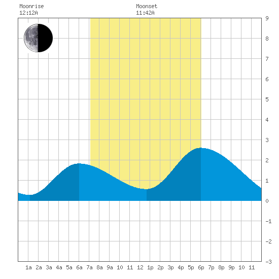 Big Spanish Key tide chart for Tuesday, January 21, 2025