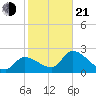 Big Spanish Key tide chart for Tuesday, January 21, 2025