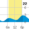 Big Spanish Key tide chart for Wednesday, January 22, 2025