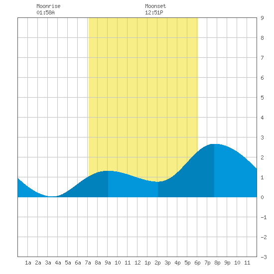 Big Spanish Key tide chart for Thursday, January 23, 2025