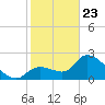 Big Spanish Key tide chart for Thursday, January 23, 2025