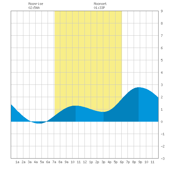 Big Spanish Key tide chart for Friday, January 24, 2025