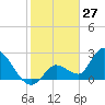 Big Spanish Key tide chart for Monday, January 27, 2025