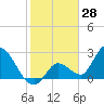 Big Spanish Key tide chart for Tuesday, January 28, 2025