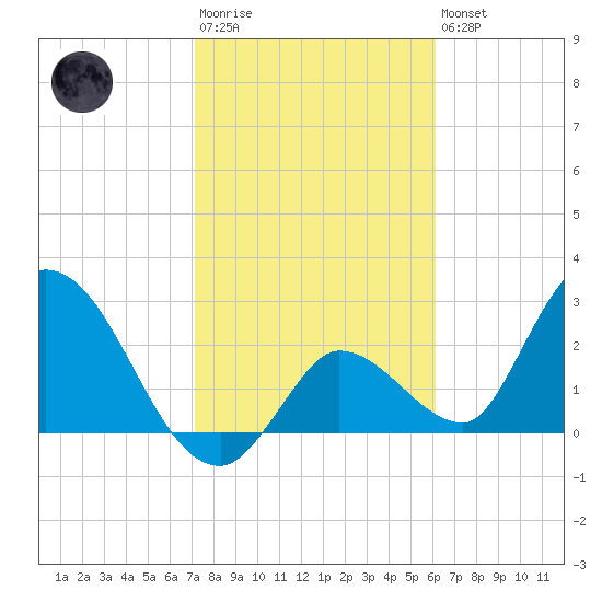 Big Spanish Key tide chart for Wednesday, January 29, 2025