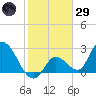 Big Spanish Key tide chart for Wednesday, January 29, 2025