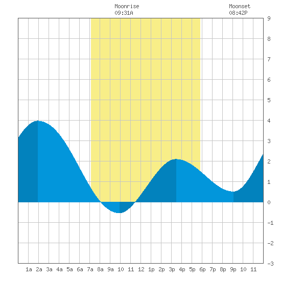Big Spanish Key tide chart for Thursday, January 2, 2025