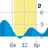 Big Spanish Key tide chart for Thursday, January 2, 2025
