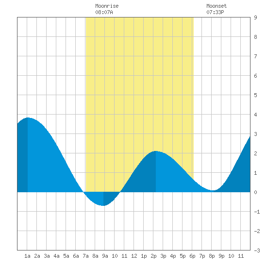 Big Spanish Key tide chart for Thursday, January 30, 2025