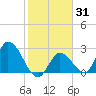 Big Spanish Key tide chart for Friday, January 31, 2025