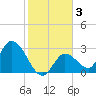 Big Spanish Key tide chart for Friday, January 3, 2025