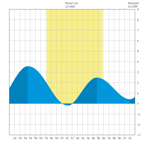 Big Spanish Key tide chart for Saturday, January 4, 2025