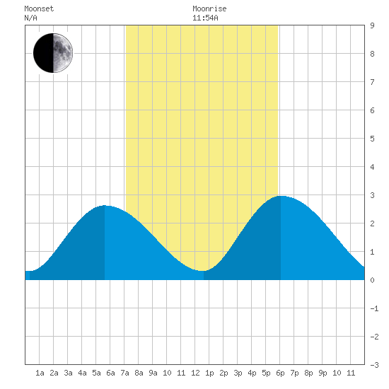 Big Spanish Key tide chart for Monday, January 6, 2025
