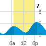 Big Spanish Key tide chart for Tuesday, January 7, 2025