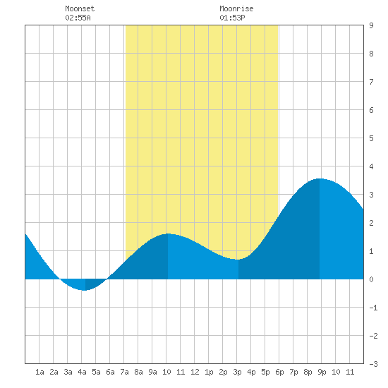 Big Spanish Key tide chart for Thursday, January 9, 2025