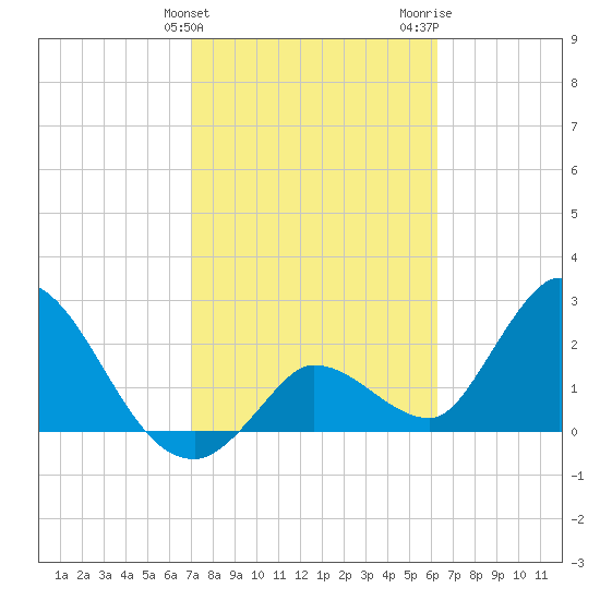 Big Spanish Key tide chart for Monday, February 10, 2025