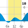 Big Spanish Key tide chart for Monday, February 10, 2025