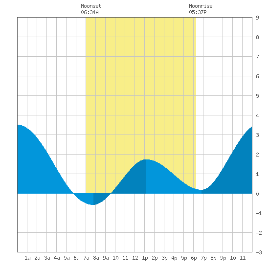 Big Spanish Key tide chart for Tuesday, February 11, 2025