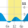 Big Spanish Key tide chart for Tuesday, February 11, 2025