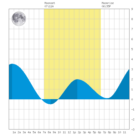 Big Spanish Key tide chart for Wednesday, February 12, 2025