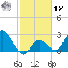 Big Spanish Key tide chart for Wednesday, February 12, 2025