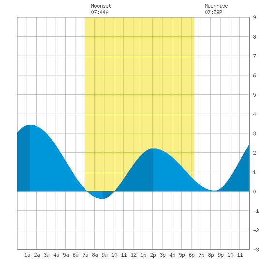 Big Spanish Key tide chart for Thursday, February 13, 2025