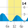 Big Spanish Key tide chart for Friday, February 14, 2025