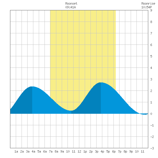 Big Spanish Key tide chart for Monday, February 17, 2025