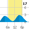 Big Spanish Key tide chart for Monday, February 17, 2025