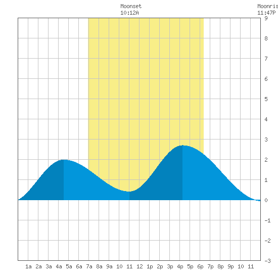 Big Spanish Key tide chart for Tuesday, February 18, 2025