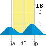 Big Spanish Key tide chart for Tuesday, February 18, 2025