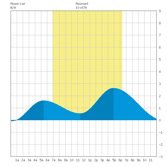 Big Spanish Key tide chart for Wednesday, February 19, 2025