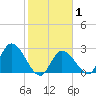 Big Spanish Key tide chart for Saturday, February 1, 2025
