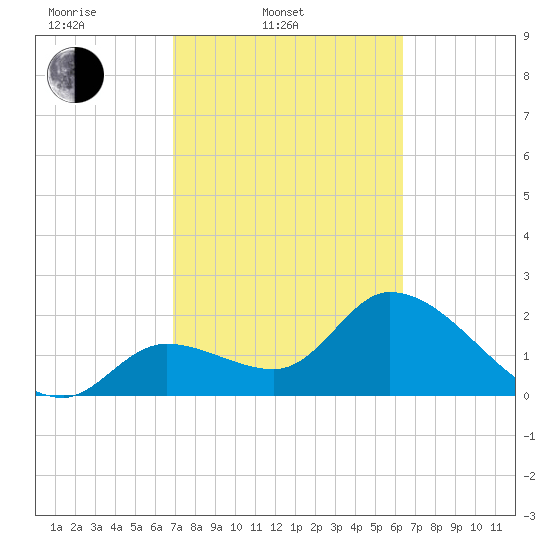 Big Spanish Key tide chart for Thursday, February 20, 2025