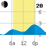 Big Spanish Key tide chart for Thursday, February 20, 2025
