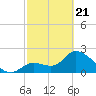 Big Spanish Key tide chart for Friday, February 21, 2025