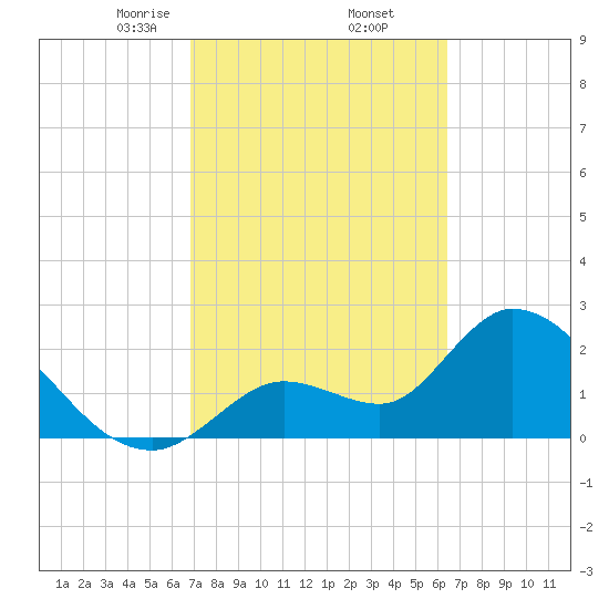 Big Spanish Key tide chart for Sunday, February 23, 2025