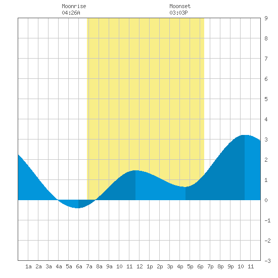Big Spanish Key tide chart for Monday, February 24, 2025