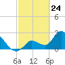 Big Spanish Key tide chart for Monday, February 24, 2025