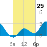 Big Spanish Key tide chart for Tuesday, February 25, 2025