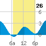 Big Spanish Key tide chart for Wednesday, February 26, 2025