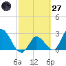 Big Spanish Key tide chart for Thursday, February 27, 2025