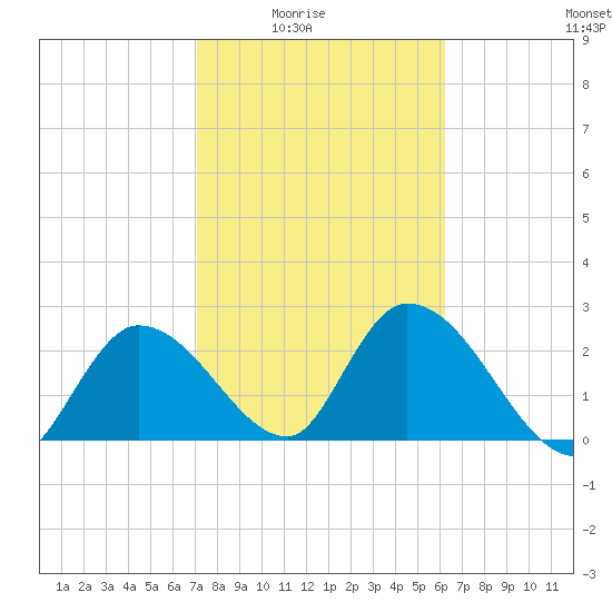 Big Spanish Key tide chart for Monday, February 3, 2025